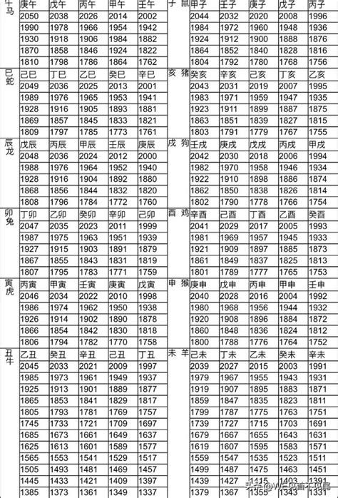 94年次屬什麼|12生肖對照表最完整版本！告訴你生肖紀年：出生年份。